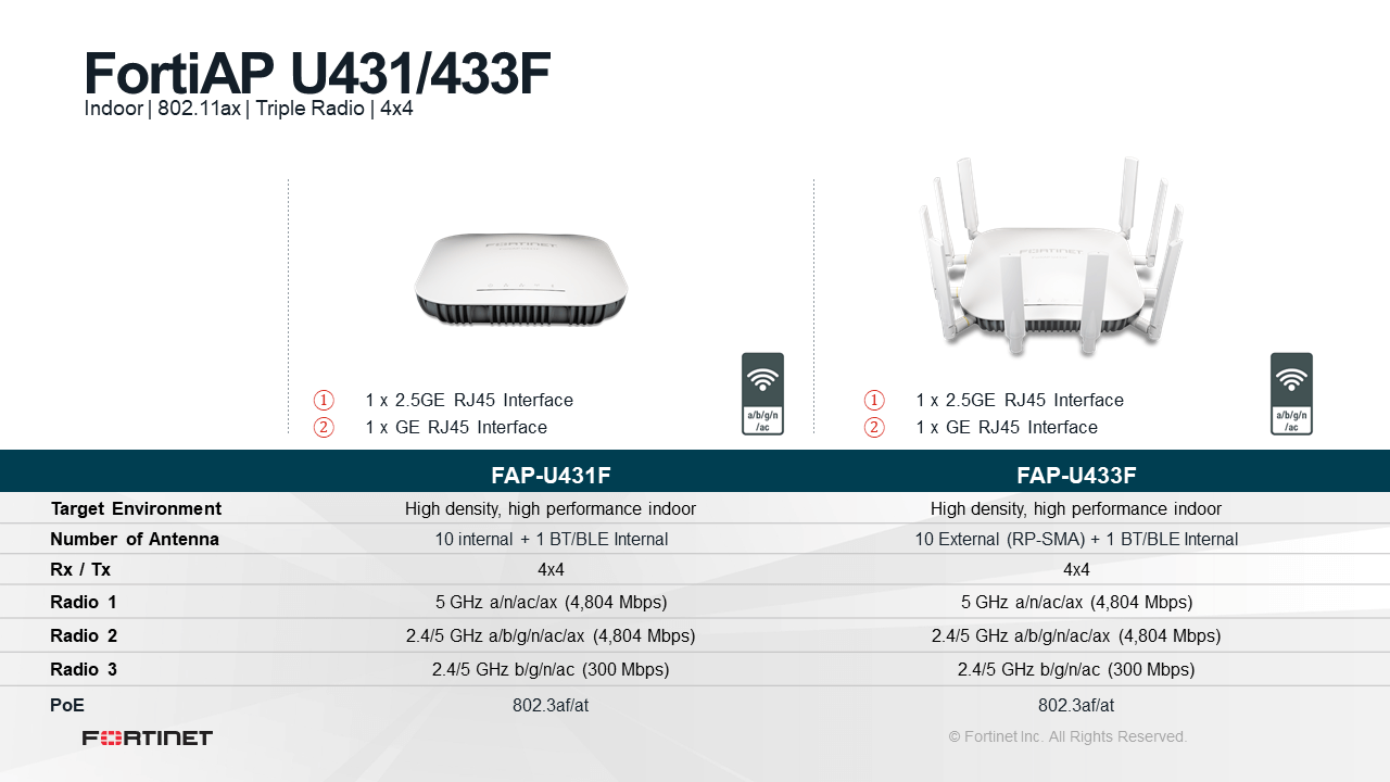 Fortinet FortiAP 431-433F technische Daten