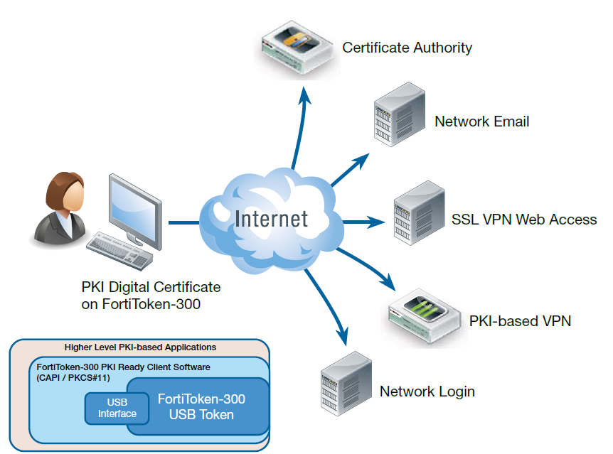 Fortinet FortiToken 300 Features Erklärung mithife von Beschriftung