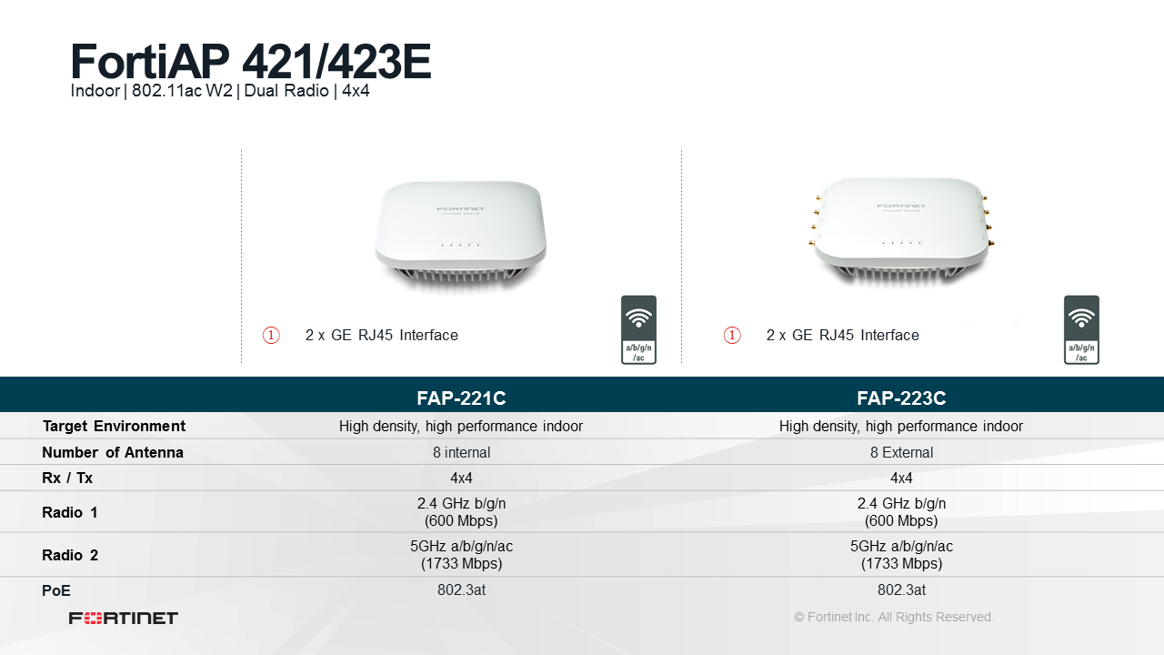 Fortinet FortiAP 421-423E technische Daten